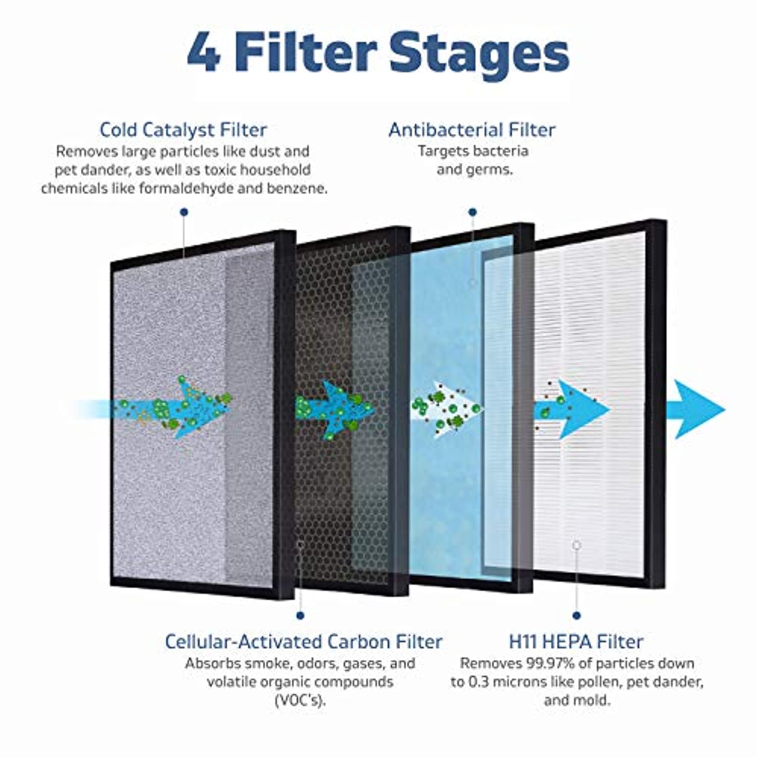 Certified Replacement Filters for HSP001 Smart True HEPA Air Purifier, 1 Set (True HEPA) - Eco Trade Company