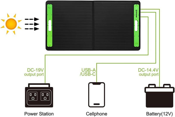 100W Solar Panel Foldable Solar Charger with USB/TypeC/DC Port HOPWINN  Brand New