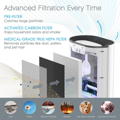 3-in-1 True HEPA Replacement Filter for The PureZone Air Purifier - Eco Trade Company