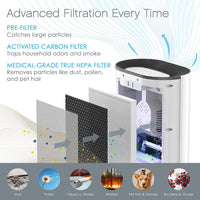 3-in-1 True HEPA Replacement Filter for The PureZone Air Purifier - Eco Trade Company